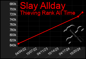 Total Graph of Slay Allday