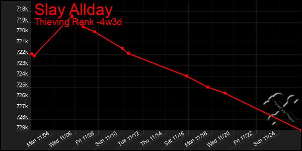 Last 31 Days Graph of Slay Allday