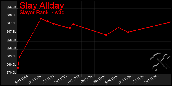 Last 31 Days Graph of Slay Allday