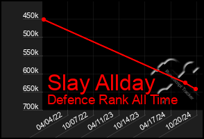 Total Graph of Slay Allday