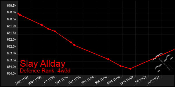 Last 31 Days Graph of Slay Allday