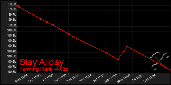 Last 31 Days Graph of Slay Allday