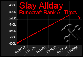 Total Graph of Slay Allday