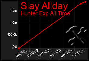 Total Graph of Slay Allday