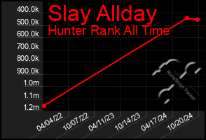 Total Graph of Slay Allday