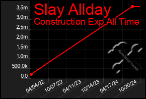 Total Graph of Slay Allday