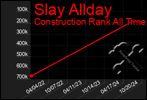 Total Graph of Slay Allday