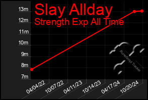 Total Graph of Slay Allday