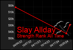 Total Graph of Slay Allday