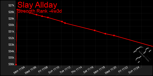 Last 31 Days Graph of Slay Allday