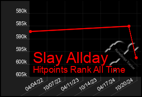 Total Graph of Slay Allday