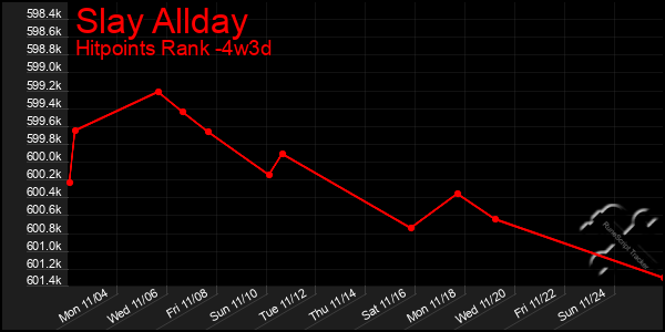 Last 31 Days Graph of Slay Allday