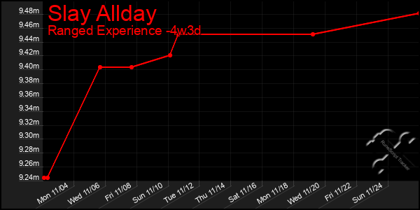 Last 31 Days Graph of Slay Allday