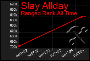 Total Graph of Slay Allday