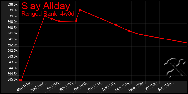 Last 31 Days Graph of Slay Allday