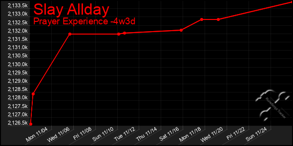 Last 31 Days Graph of Slay Allday