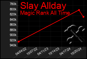 Total Graph of Slay Allday