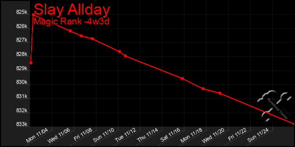 Last 31 Days Graph of Slay Allday