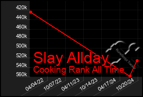 Total Graph of Slay Allday