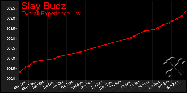 1 Week Graph of Slay Budz