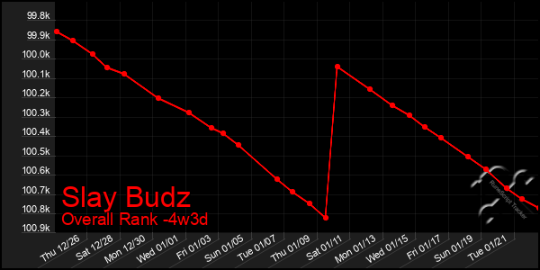 Last 31 Days Graph of Slay Budz