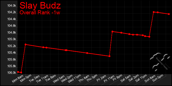 1 Week Graph of Slay Budz