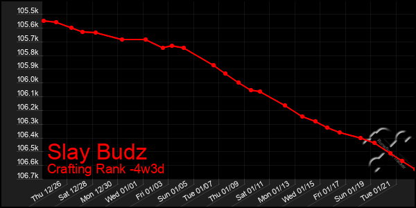 Last 31 Days Graph of Slay Budz