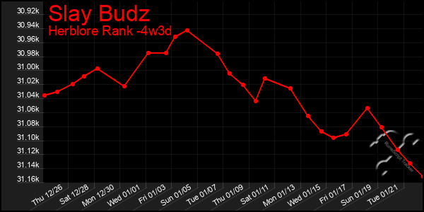 Last 31 Days Graph of Slay Budz