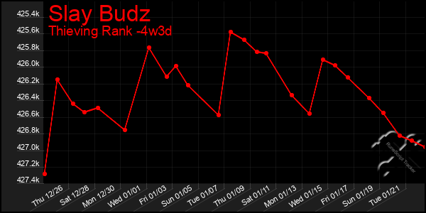 Last 31 Days Graph of Slay Budz