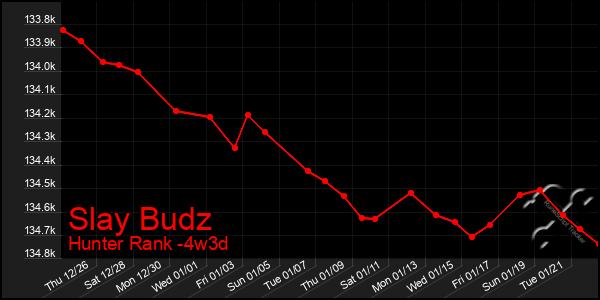 Last 31 Days Graph of Slay Budz