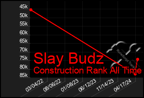 Total Graph of Slay Budz
