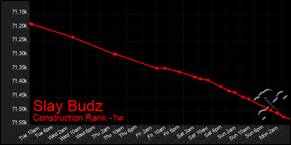 Last 7 Days Graph of Slay Budz
