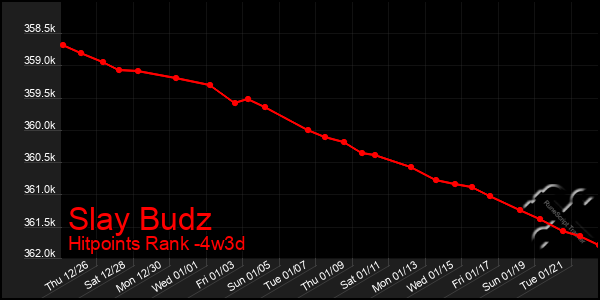 Last 31 Days Graph of Slay Budz