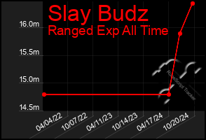 Total Graph of Slay Budz