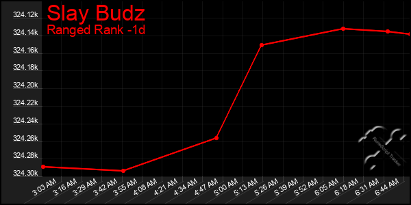 Last 24 Hours Graph of Slay Budz