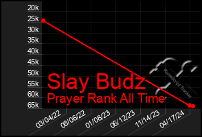 Total Graph of Slay Budz