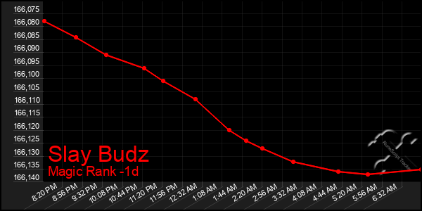 Last 24 Hours Graph of Slay Budz