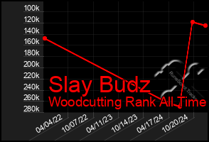 Total Graph of Slay Budz