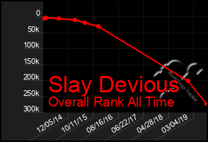 Total Graph of Slay Devious