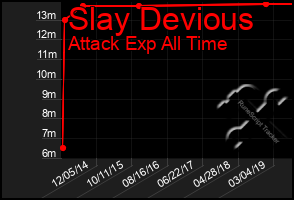 Total Graph of Slay Devious