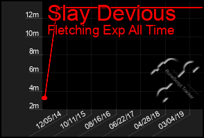 Total Graph of Slay Devious