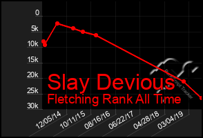 Total Graph of Slay Devious