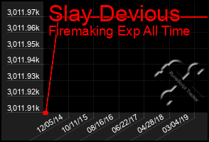 Total Graph of Slay Devious