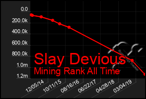 Total Graph of Slay Devious