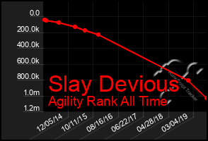 Total Graph of Slay Devious