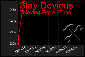 Total Graph of Slay Devious