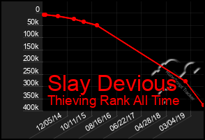 Total Graph of Slay Devious