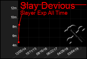 Total Graph of Slay Devious