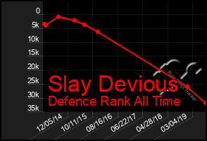 Total Graph of Slay Devious