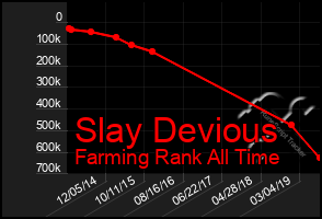 Total Graph of Slay Devious